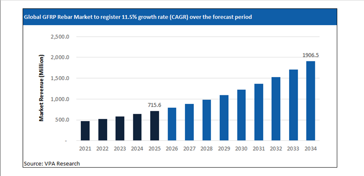 gfrp rebar market size forecast 2021 to 2034